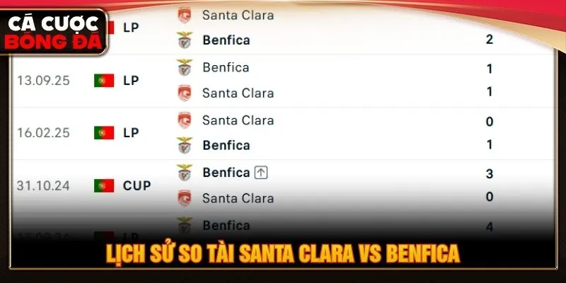 Lịch sử so tài Santa Clara vs Benfica
